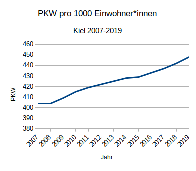 Dieses Liniendiagramm zeigt einen Graphen, an dem man erkennt, dass es in Kiel 2007 etwas mehr als 400 Autos pro 1000 Personen gab. 2019 waren es fast 450.